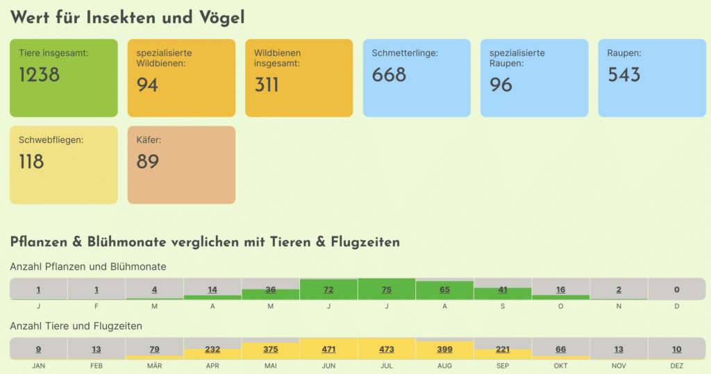 Ökologischer Wert der Pflanzen für Tiere - Sarah Beck